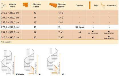 Scala a chiocciola in kit per interni Gam Legno 120 13 gradini